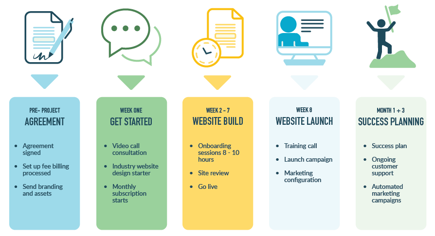 A diagram of a website launch<br><br>Description automatically generated